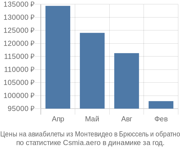 Авиабилеты из Монтевидео в Брюссель цены