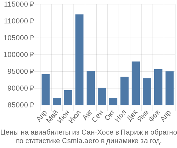 Авиабилеты из Сан-Хосе в Париж цены