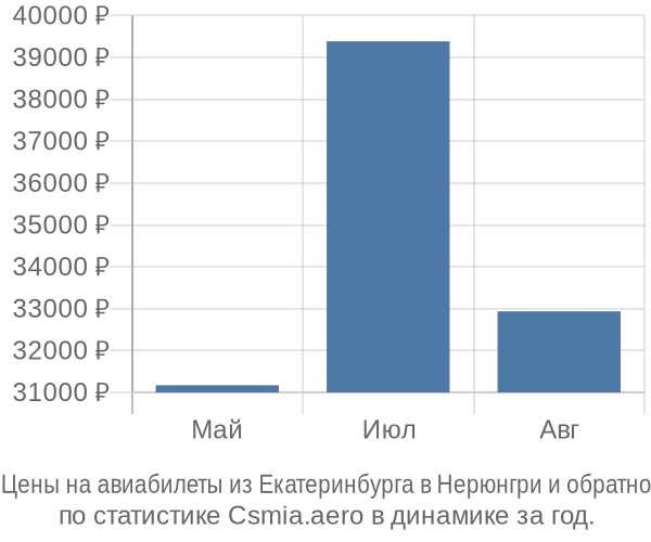 Авиабилеты из Екатеринбурга в Нерюнгри цены