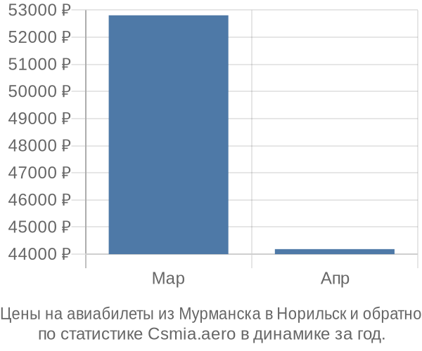 Авиабилеты из Мурманска в Норильск цены