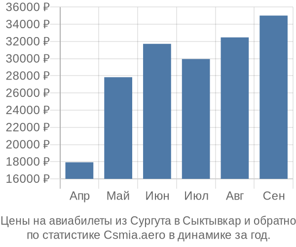 Авиабилеты из Сургута в Сыктывкар цены