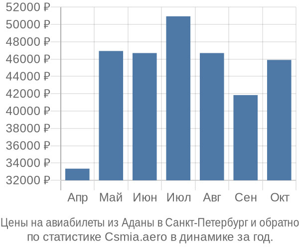 Авиабилеты из Аданы в Санкт-Петербург цены