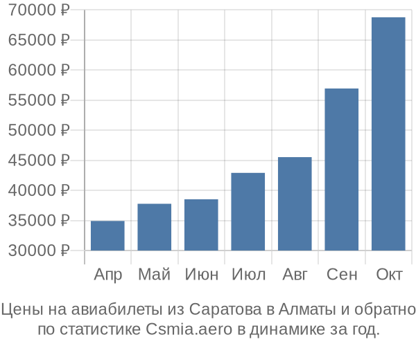 Авиабилеты из Саратова в Алматы цены