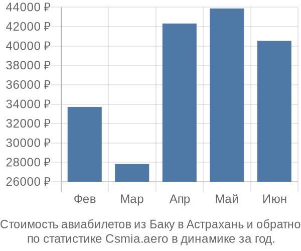 Стоимость авиабилетов из Баку в Астрахань