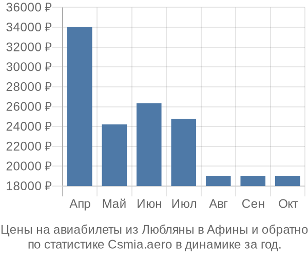 Авиабилеты из Любляны в Афины цены