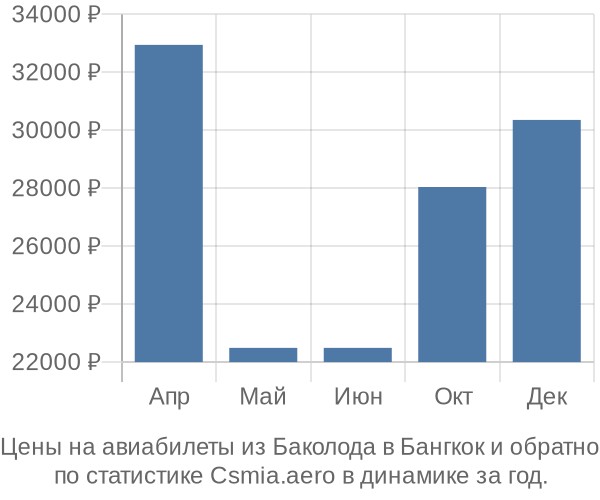 Авиабилеты из Баколода в Бангкок цены