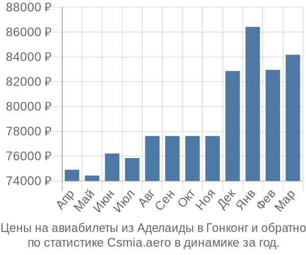 Авиабилеты из Аделаиды в Гонконг цены