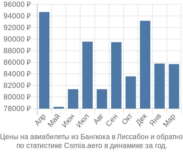 Авиабилеты из Бангкока в Лиссабон цены