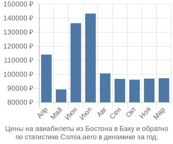 Авиабилеты из Бостона в Баку цены