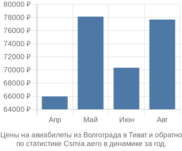 Авиабилеты из Волгограда в Тиват цены