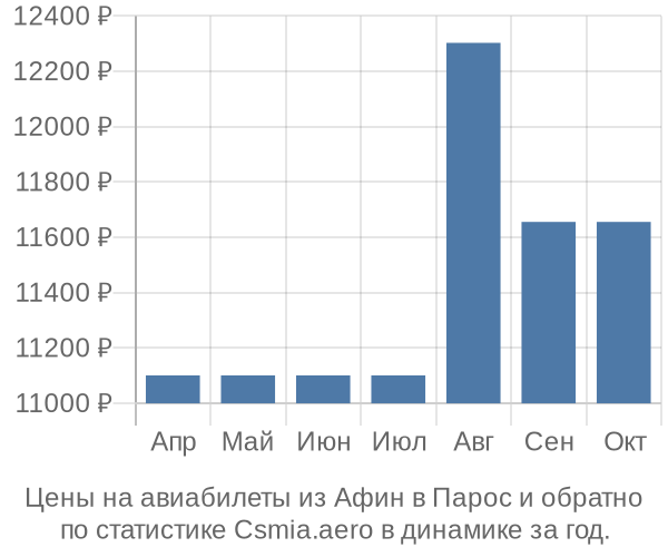 Авиабилеты из Афин в Парос цены