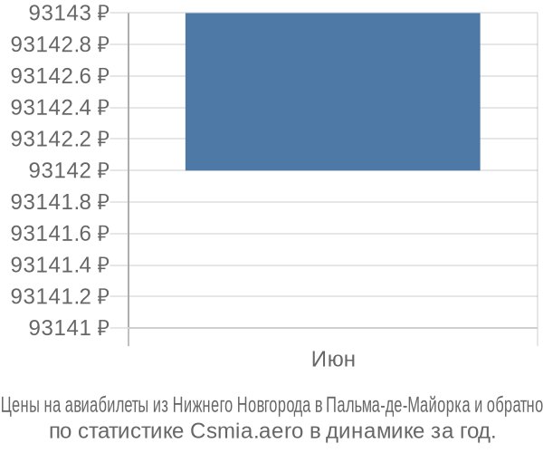 Авиабилеты из Нижнего Новгорода в Пальма-де-Майорка цены