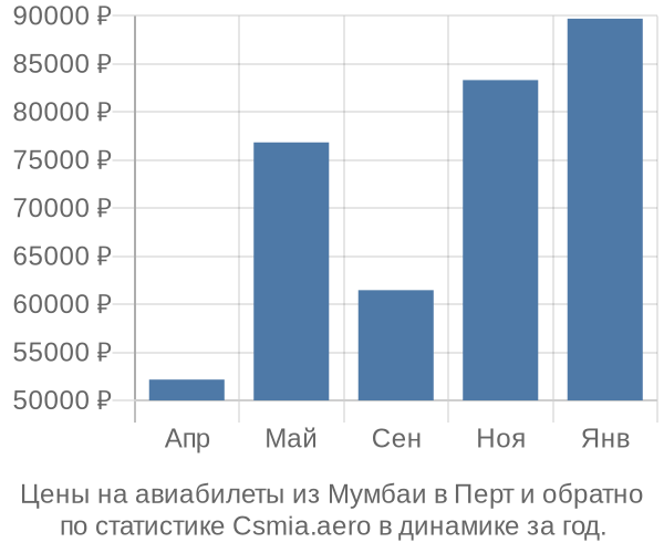 Авиабилеты из Мумбаи в Перт цены