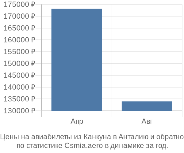 Авиабилеты из Канкуна в Анталию цены