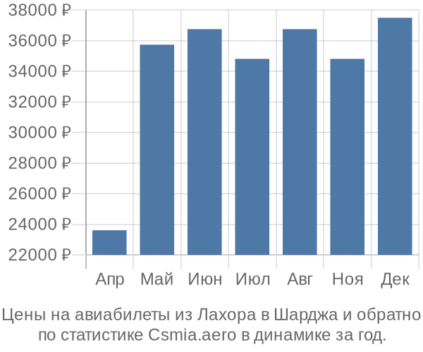 Авиабилеты из Лахора в Шарджа цены