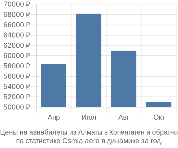 Авиабилеты из Алматы в Копенгаген цены