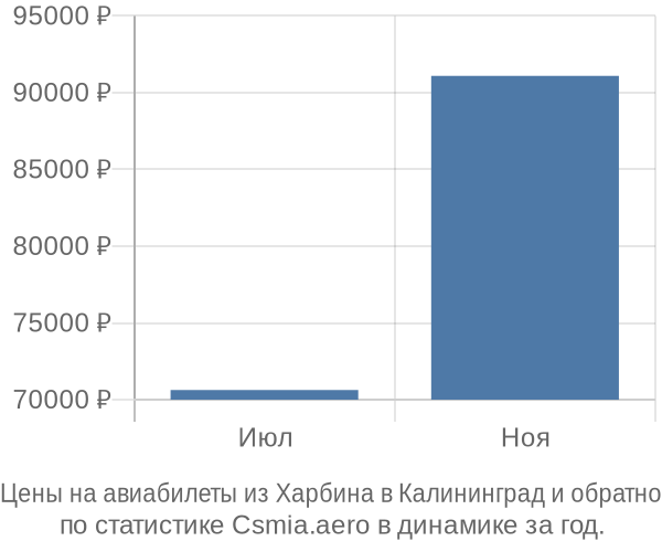 Авиабилеты из Харбина в Калининград цены