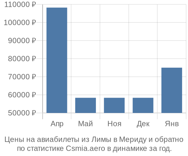 Авиабилеты из Лимы в Мериду цены