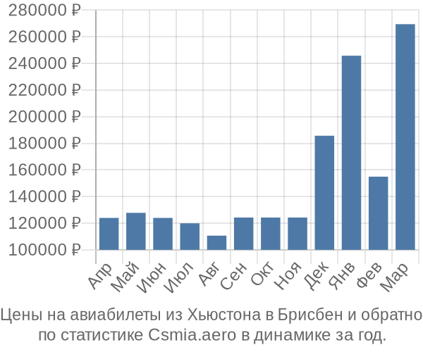 Авиабилеты из Хьюстона в Брисбен цены