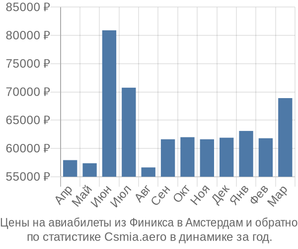 Авиабилеты из Финикса в Амстердам цены