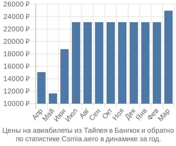 Авиабилеты из Тайпея в Бангкок цены