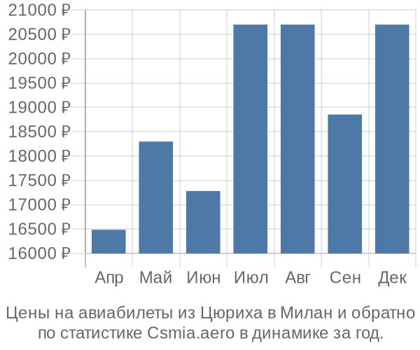 Авиабилеты из Цюриха в Милан цены