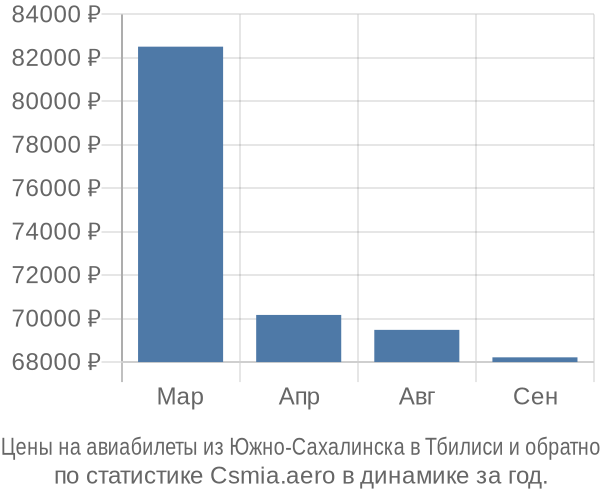 Авиабилеты из Южно-Сахалинска в Тбилиси цены