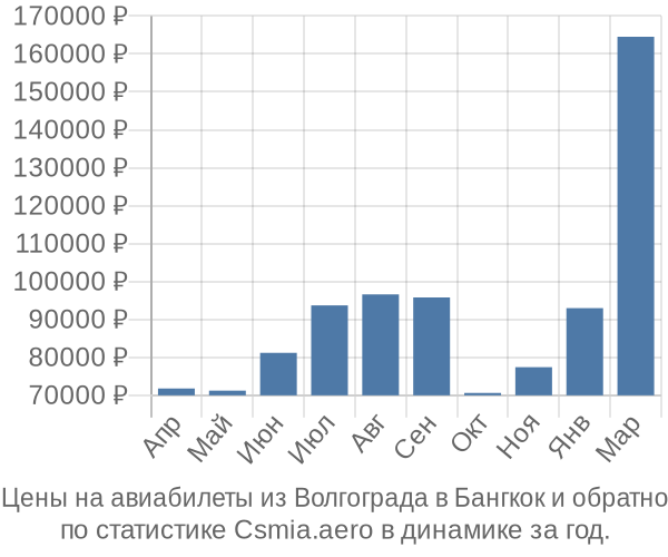 Авиабилеты из Волгограда в Бангкок цены