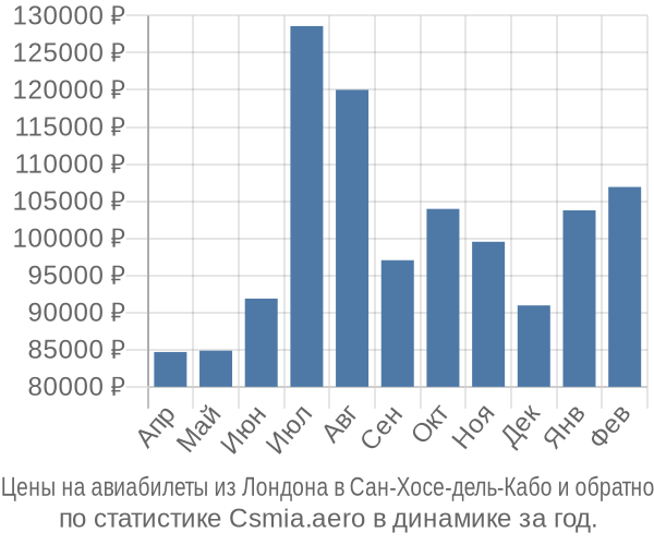 Авиабилеты из Лондона в Сан-Хосе-дель-Кабо цены
