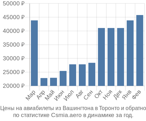 Авиабилеты из Вашингтона в Торонто цены