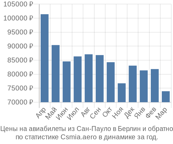 Авиабилеты из Сан-Пауло в Берлин цены