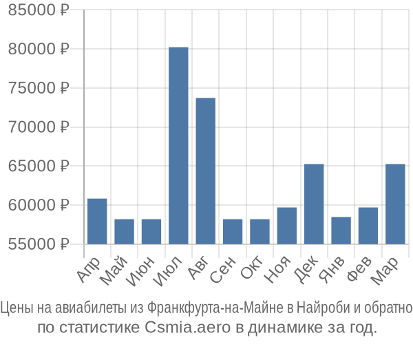 Авиабилеты из Франкфурта-на-Майне в Найроби цены