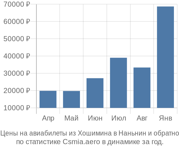 Авиабилеты из Хошимина в Наньнин цены