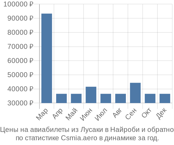 Авиабилеты из Лусаки в Найроби цены