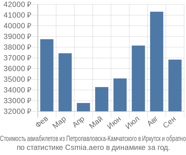 Стоимость авиабилетов из Петропавловска-Камчатского в Иркутск