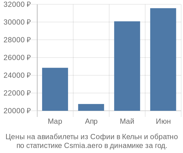 Авиабилеты из Софии в Кельн цены