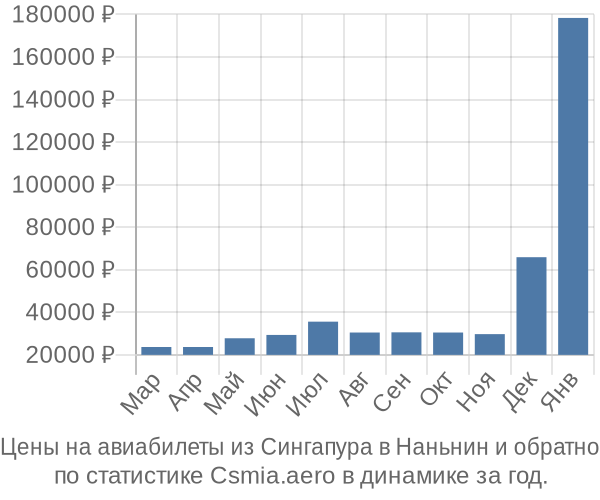 Авиабилеты из Сингапура в Наньнин цены