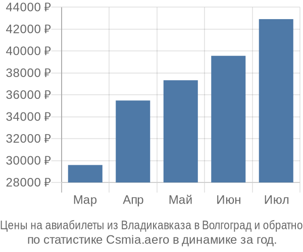 Авиабилеты из Владикавказа в Волгоград цены