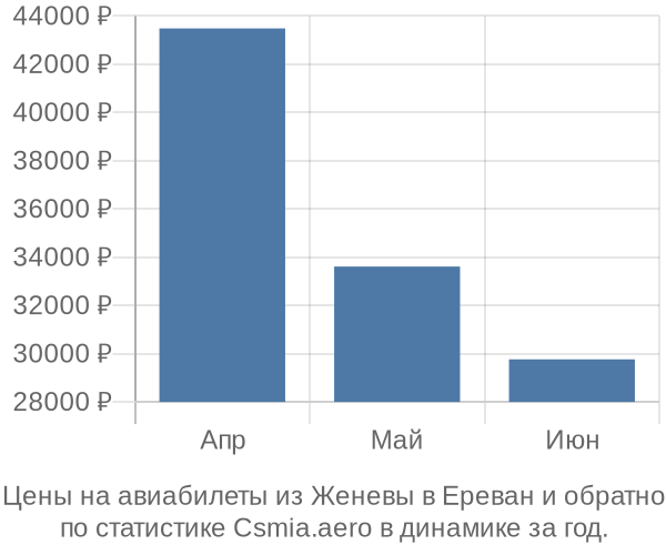 Авиабилеты из Женевы в Ереван цены