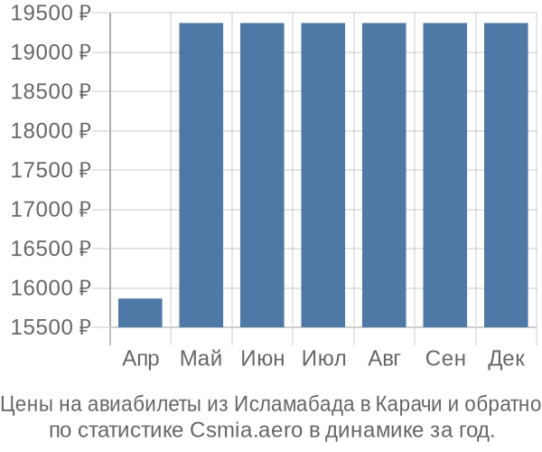 Авиабилеты из Исламабада в Карачи цены