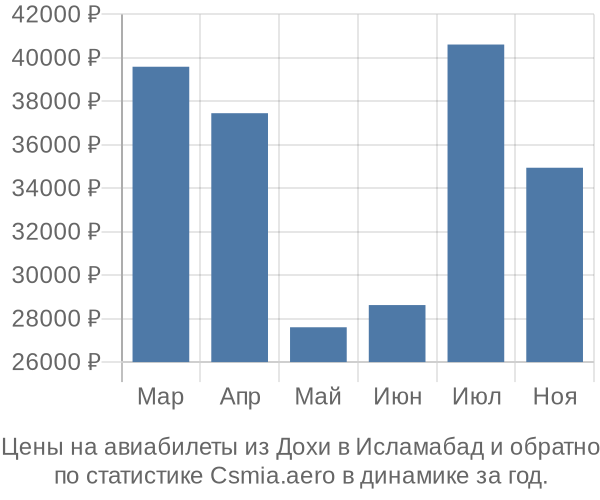 Авиабилеты из Дохи в Исламабад цены