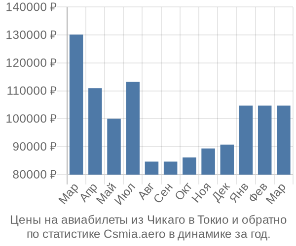 Авиабилеты из Чикаго в Токио цены