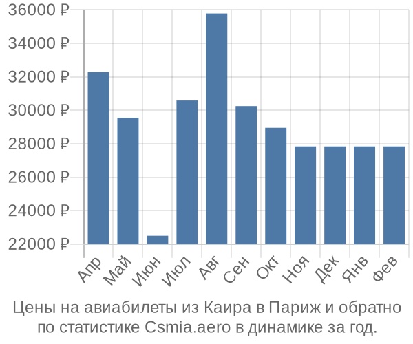 Авиабилеты из Каира в Париж цены