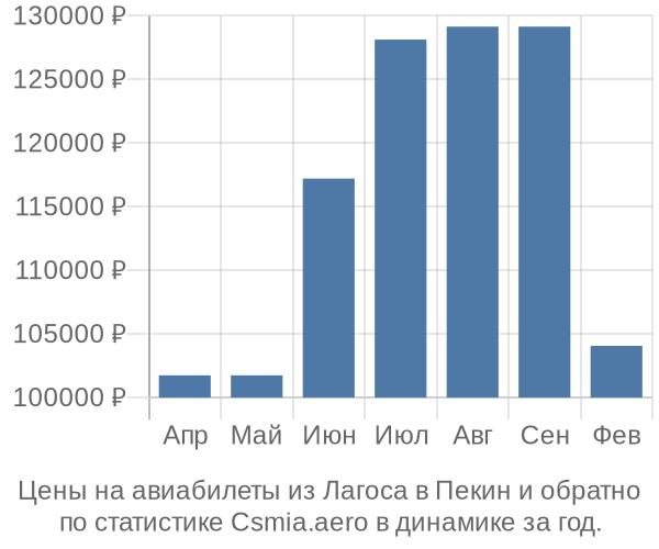 Авиабилеты из Лагоса в Пекин цены