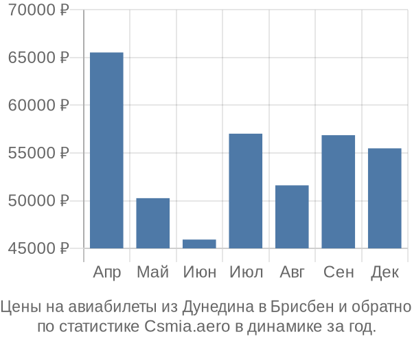 Авиабилеты из Дунедина в Брисбен цены