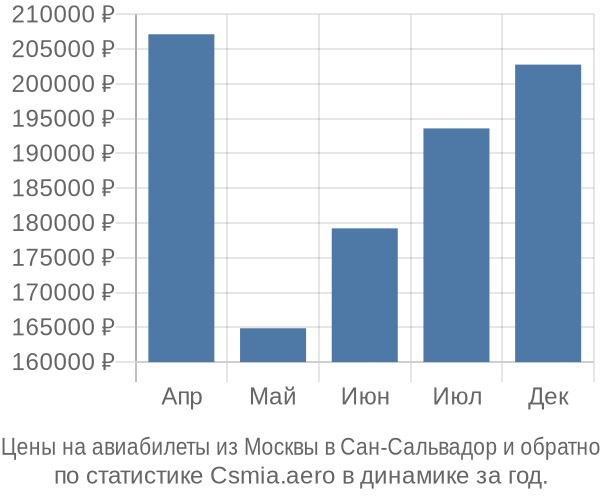 Авиабилеты из Москвы в Сан-Сальвадор цены
