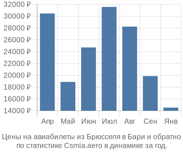 Авиабилеты из Брюсселя в Бари цены