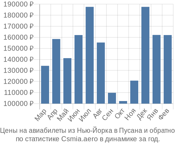 Авиабилеты из Нью-Йорка в Пусана цены