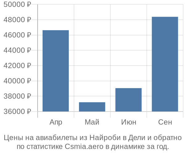 Авиабилеты из Найроби в Дели цены