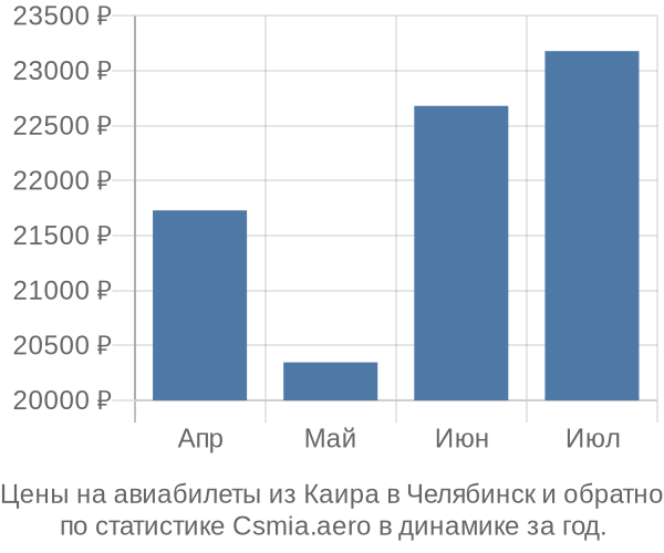 Авиабилеты из Каира в Челябинск цены